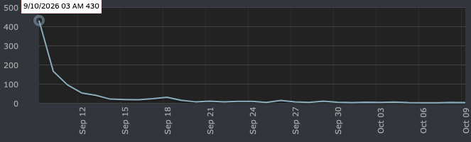 Steam download chart for the VYCE demo, peaking at 430 downloads on September 10, 2026