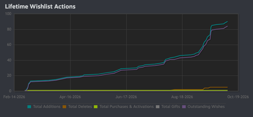 Lifetime wishlist actions for VYCE, with additions and outstanding wishes climbing toward 100