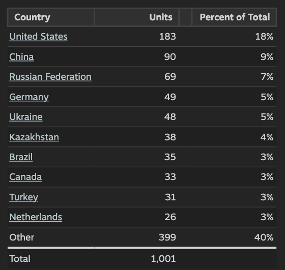 VYCE demo downloads by country, totaling 1,001 units
